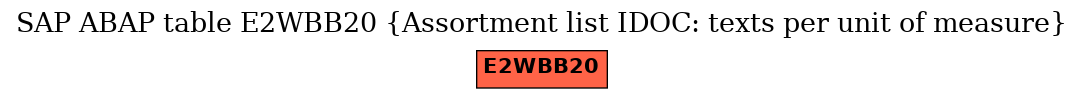 E-R Diagram for table E2WBB20 (Assortment list IDOC: texts per unit of measure)