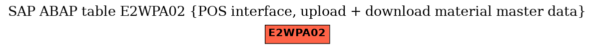 E-R Diagram for table E2WPA02 (POS interface, upload + download material master data)