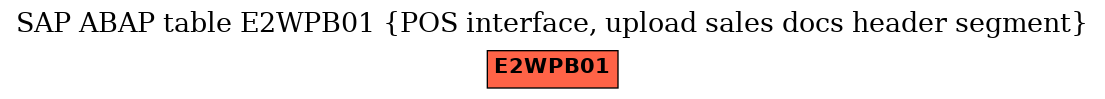 E-R Diagram for table E2WPB01 (POS interface, upload sales docs header segment)