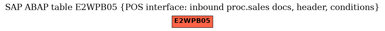 E-R Diagram for table E2WPB05 (POS interface: inbound proc.sales docs, header, conditions)