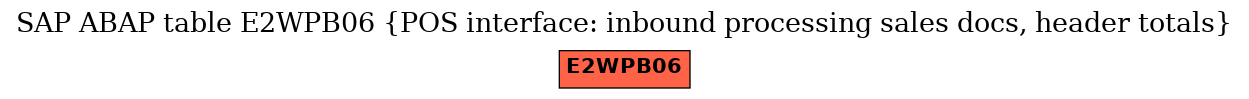 E-R Diagram for table E2WPB06 (POS interface: inbound processing sales docs, header totals)