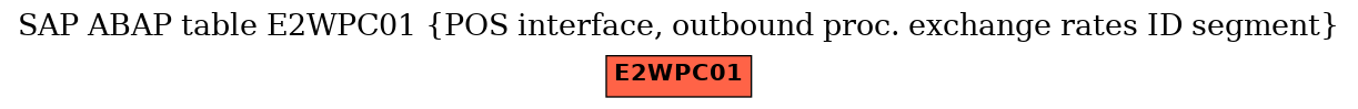 E-R Diagram for table E2WPC01 (POS interface, outbound proc. exchange rates ID segment)