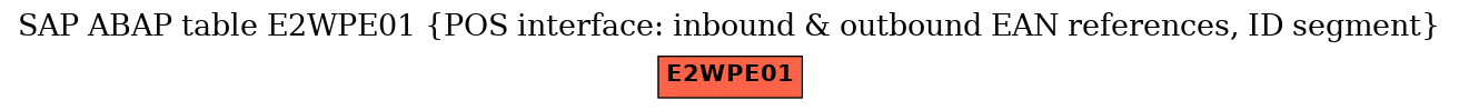 E-R Diagram for table E2WPE01 (POS interface: inbound & outbound EAN references, ID segment)