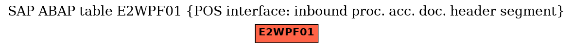 E-R Diagram for table E2WPF01 (POS interface: inbound proc. acc. doc. header segment)