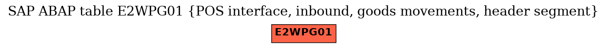E-R Diagram for table E2WPG01 (POS interface, inbound, goods movements, header segment)