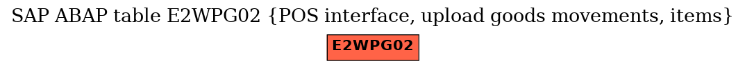 E-R Diagram for table E2WPG02 (POS interface, upload goods movements, items)