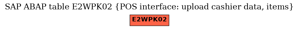 E-R Diagram for table E2WPK02 (POS interface: upload cashier data, items)