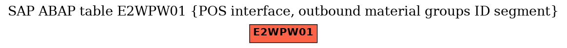 E-R Diagram for table E2WPW01 (POS interface, outbound material groups ID segment)