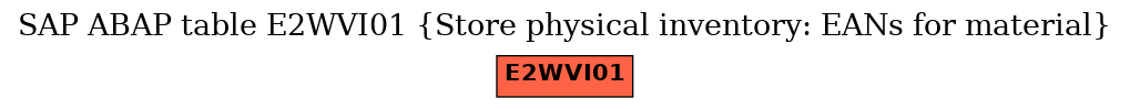 E-R Diagram for table E2WVI01 (Store physical inventory: EANs for material)