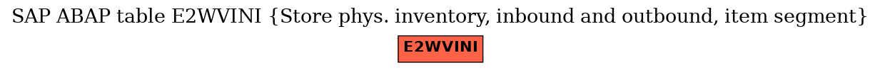 E-R Diagram for table E2WVINI (Store phys. inventory, inbound and outbound, item segment)