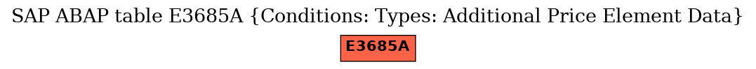 E-R Diagram for table E3685A (Conditions: Types: Additional Price Element Data)