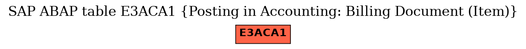 E-R Diagram for table E3ACA1 (Posting in Accounting: Billing Document (Item))