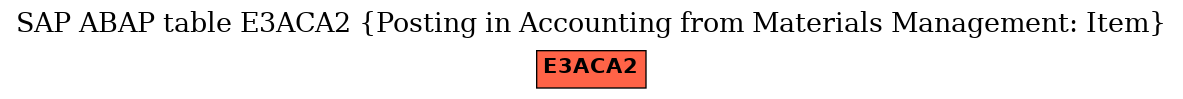 E-R Diagram for table E3ACA2 (Posting in Accounting from Materials Management: Item)