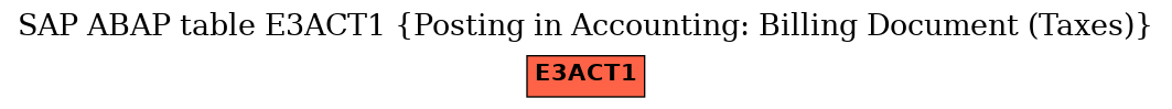 E-R Diagram for table E3ACT1 (Posting in Accounting: Billing Document (Taxes))