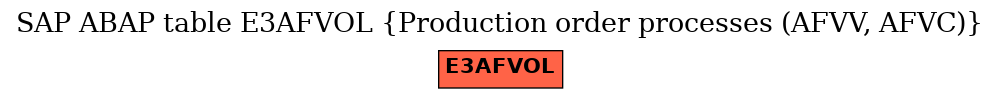 E-R Diagram for table E3AFVOL (Production order processes (AFVV, AFVC))