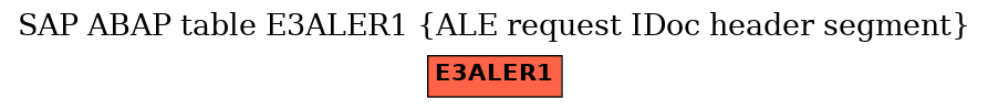 E-R Diagram for table E3ALER1 (ALE request IDoc header segment)