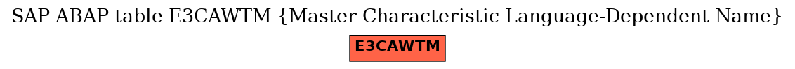 E-R Diagram for table E3CAWTM (Master Characteristic Language-Dependent Name)