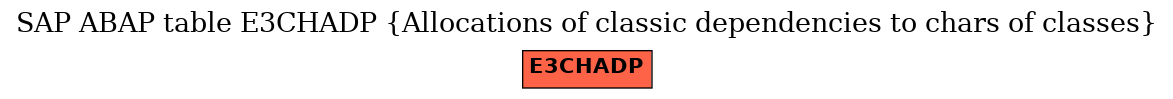 E-R Diagram for table E3CHADP (Allocations of classic dependencies to chars of classes)