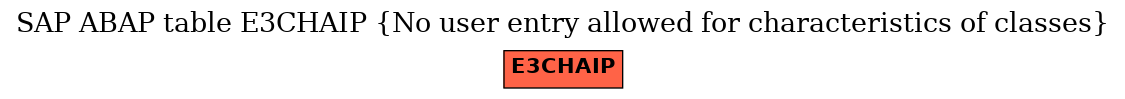 E-R Diagram for table E3CHAIP (No user entry allowed for characteristics of classes)