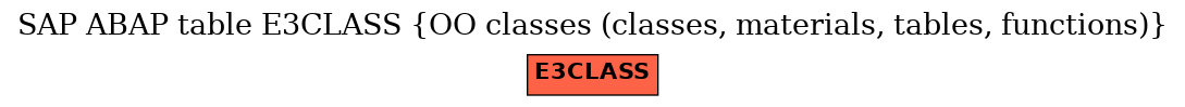 E-R Diagram for table E3CLASS (OO classes (classes, materials, tables, functions))