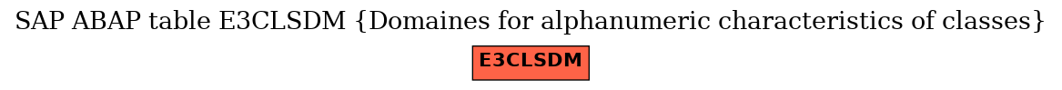 E-R Diagram for table E3CLSDM (Domaines for alphanumeric characteristics of classes)