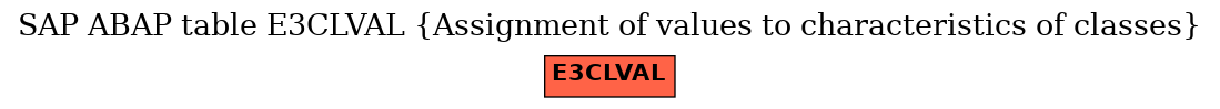 E-R Diagram for table E3CLVAL (Assignment of values to characteristics of classes)