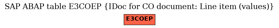 E-R Diagram for table E3COEP (IDoc for CO document: Line item (values))