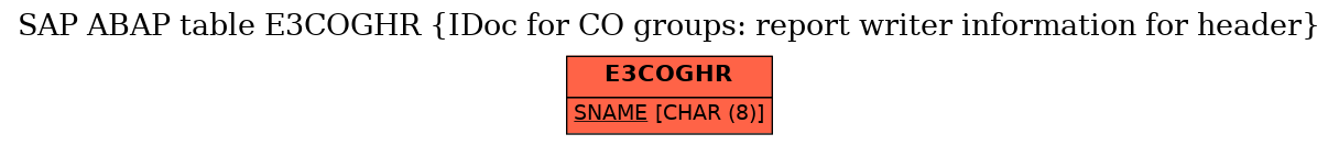E-R Diagram for table E3COGHR (IDoc for CO groups: report writer information for header)