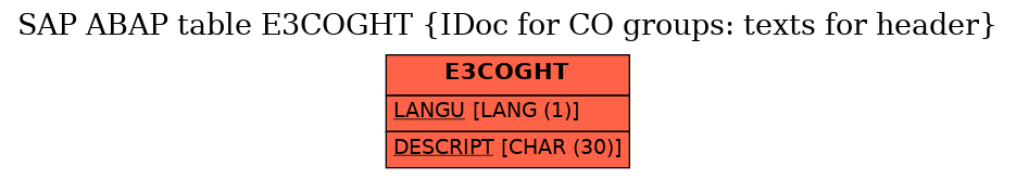 E-R Diagram for table E3COGHT (IDoc for CO groups: texts for header)