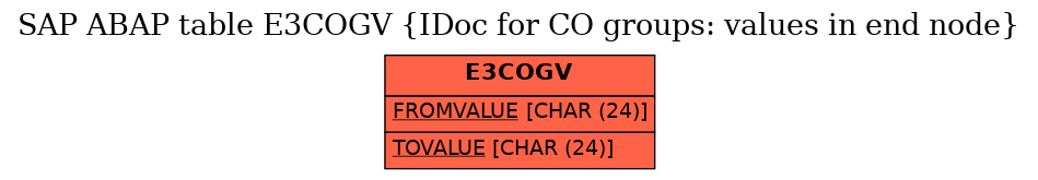E-R Diagram for table E3COGV (IDoc for CO groups: values in end node)