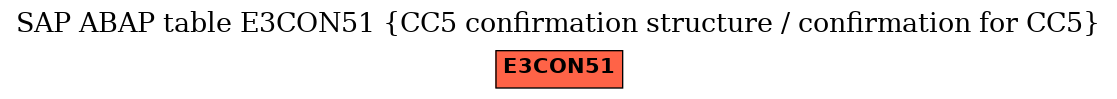 E-R Diagram for table E3CON51 (CC5 confirmation structure / confirmation for CC5)