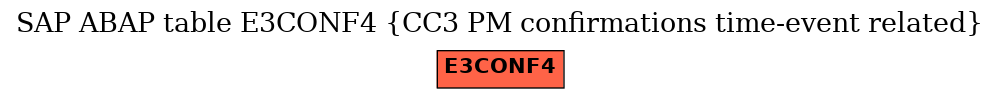 E-R Diagram for table E3CONF4 (CC3 PM confirmations time-event related)