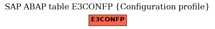 E-R Diagram for table E3CONFP (Configuration profile)