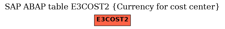 E-R Diagram for table E3COST2 (Currency for cost center)