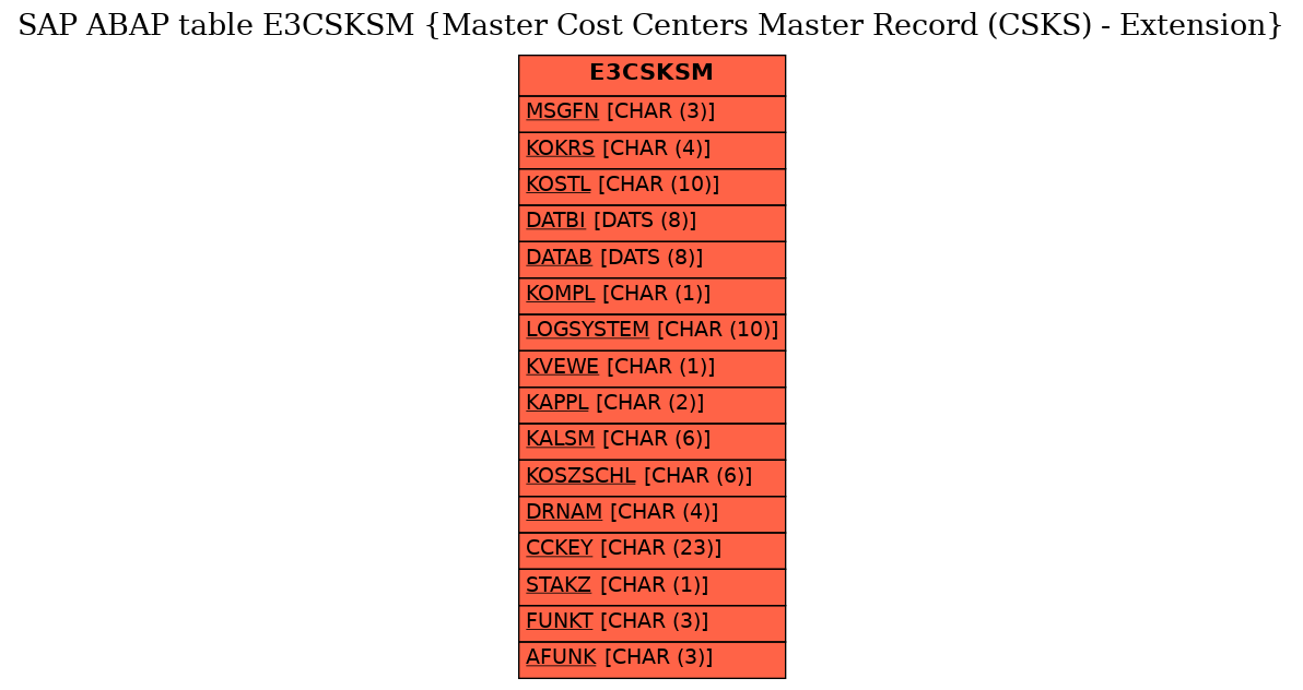 E-R Diagram for table E3CSKSM (Master Cost Centers Master Record (CSKS) - Extension)