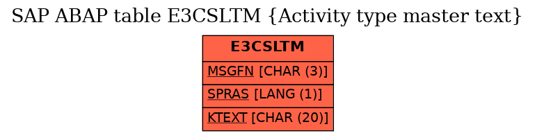 E-R Diagram for table E3CSLTM (Activity type master text)