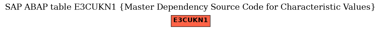 E-R Diagram for table E3CUKN1 (Master Dependency Source Code for Characteristic Values)