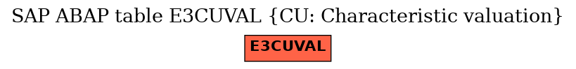 E-R Diagram for table E3CUVAL (CU: Characteristic valuation)