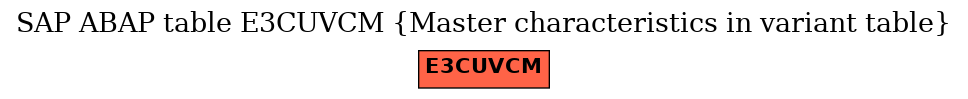 E-R Diagram for table E3CUVCM (Master characteristics in variant table)