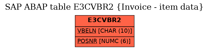 E-R Diagram for table E3CVBR2 (Invoice - item data)