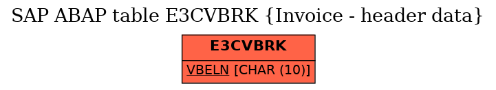 E-R Diagram for table E3CVBRK (Invoice - header data)