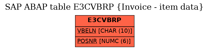 E-R Diagram for table E3CVBRP (Invoice - item data)