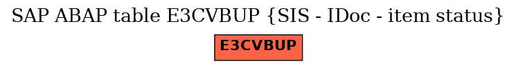 E-R Diagram for table E3CVBUP (SIS - IDoc - item status)