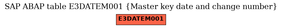 E-R Diagram for table E3DATEM001 (Master key date and change number)