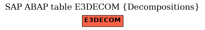 E-R Diagram for table E3DECOM (Decompositions)