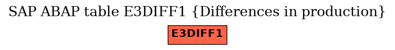 E-R Diagram for table E3DIFF1 (Differences in production)