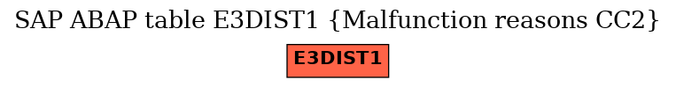 E-R Diagram for table E3DIST1 (Malfunction reasons CC2)