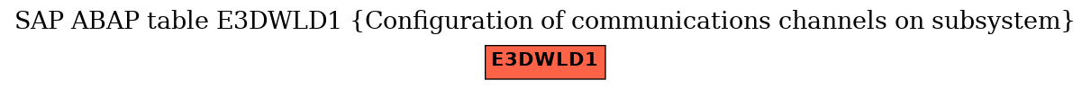 E-R Diagram for table E3DWLD1 (Configuration of communications channels on subsystem)