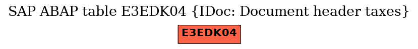 E-R Diagram for table E3EDK04 (IDoc: Document header taxes)