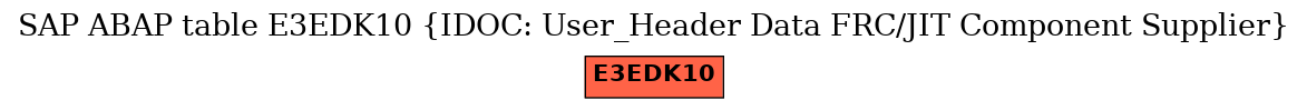 E-R Diagram for table E3EDK10 (IDOC: User_Header Data FRC/JIT Component Supplier)